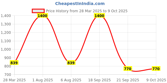 myntra.com Park Daniel Set Of 3 Retinol Face Serum, Beetroot Lip Serum & Under Eye Serum - 30 ml Each park daniel Price History Graph from 28 Mar 2025 to 8 Oct 2025