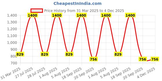 myntra.com Park Daniel Set Of 3 Retinol Face Serum, Pink Lip Serum & Undereye Serum - 30 ml Each park daniel Price History Graph from 31 Mar 2025 to 4 Dec 2025