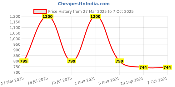 myntra.com Park Daniel Set Of 3 Retinol Face Serum With Shea Butter 30 ml Each park daniel Price History Graph from 27 Mar 2025 to 6 Oct 2025