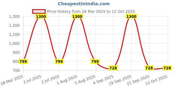 myntra.com Park Daniel Set Of 3 Retinol Serum, Vitamin C With Nail & Cuticle Growth Oil - 30 ml each park daniel Price History Graph from 28 Mar 2025 to 12 Oct 2025
