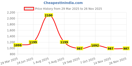 myntra.com Park Daniel Set Of 3 Rice Hair Oil- 200ml Each park daniel Price History Graph from 29 Mar 2025 to 25 Nov 2025
