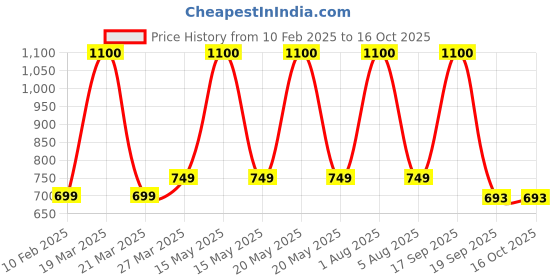 myntra.com Park Daniel Set of 3 Rose Water 100ml & Aloe Vera Gel 130ml with Gold Serum 30ml park daniel Price History Graph from 10 Feb 2025 to 16 Oct 2025