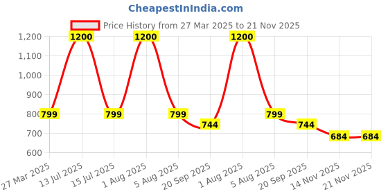 myntra.com Park Daniel Set Of 3 Safe & Natural Face & Body Whitening Serum-30ml Each park daniel Price History Graph from 27 Mar 2025 to 21 Nov 2025