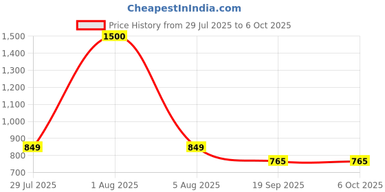 myntra.com Park Daniel Set Of 3 Serum Combo - 30 ml Each park daniel Price History Graph from 29 Jul 2025 to 5 Oct 2025