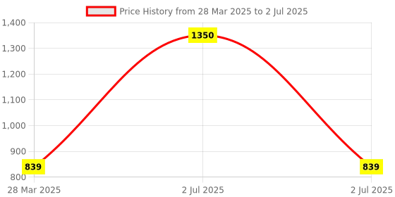 myntra.com Park Daniel Set Of 3 Serum Combo - 30 ml Each park daniel Price History Graph from 28 Mar 2025 to 2 Jul 2025
