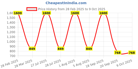 myntra.com Park Daniel Set Of 3 Serum For Face & Lips - 30 ml Each park daniel Price History Graph from 28 Feb 2025 to 8 Oct 2025