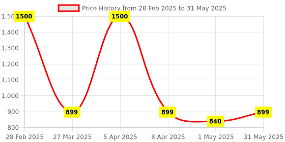 myntra.com Park Daniel Set Of 3 Serum For Face & Lips Combo- 30ml Each park daniel Price History Graph from 28 Feb 2025 to 31 May 2025