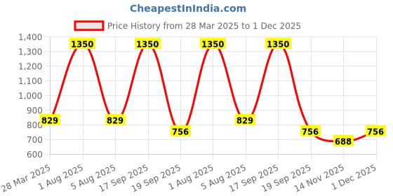 myntra.com Park Daniel Set Of 3 Serum For Hair, Skin & Lips - 30 ml Each park daniel Price History Graph from 28 Mar 2025 to 1 Dec 2025