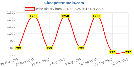 myntra.com Park Daniel Set Of 3 Serums for Face Body Lip & Hair - 30ml each park daniel Price History Graph from 28 Mar 2025 to 12 Oct 2025