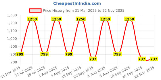 myntra.com Park Daniel Set Of 3 Skin & Hair Serum Combo - 30ml Each park daniel Price History Graph from 31 Mar 2025 to 22 Nov 2025