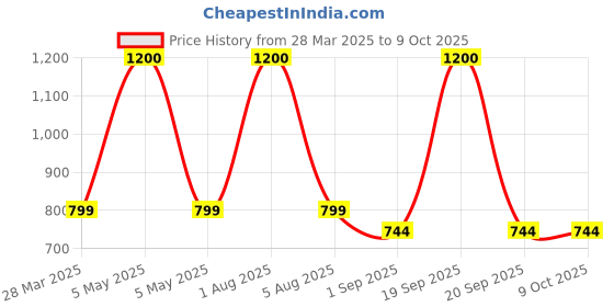 myntra.com Park Daniel Set Of 3 Skin Whitening Body Lotion With SPF35++ - 100 ml Each park daniel Price History Graph from 28 Mar 2025 to 9 Oct 2025