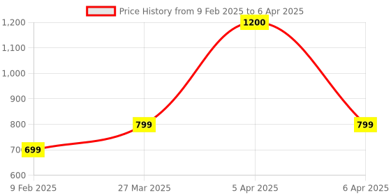 myntra.com Park Daniel Set Of 3 Sunscreen - 100 ml & Rose Water - 100 ml & Lip Serum - 30 ml park daniel Price History Graph from 9 Feb 2025 to 6 Apr 2025
