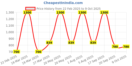 myntra.com Park Daniel Set Of 3 Sunscreen- 100 ml, Caffeine Lip Serum- 30 ml & Aloevera Gel-130 ml park daniel Price History Graph from 22 Feb 2025 to 9 Oct 2025