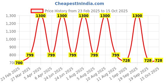 myntra.com Park Daniel Set Of 3 Sunscreen-100 ml With Retinol Serum-30 ml & Aloe Vera Gel -100 ml park daniel Price History Graph from 23 Feb 2025 to 15 Oct 2025