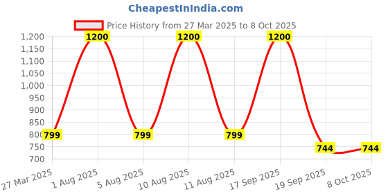 myntra.com Park Daniel Set Of 3 Sunscreen 100 ml With Rose Water 100 ml & Face Serum 30 ml park daniel Price History Graph from 27 Mar 2025 to 8 Oct 2025