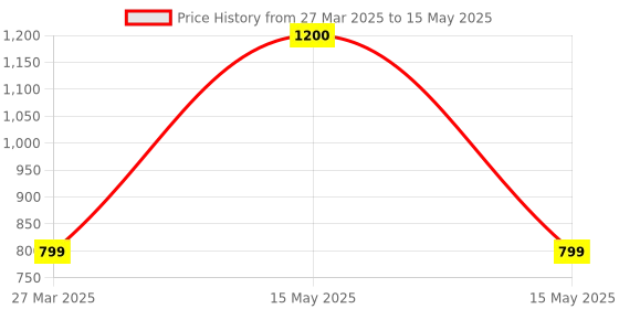 myntra.com Park Daniel Set Of 3 Sunscreen 100 ml With Rose Water 100 ml & Under Eye Serum 30 ml park daniel Price History Graph from 27 Mar 2025 to 15 May 2025