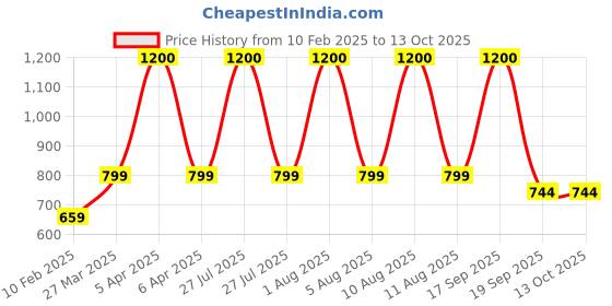 myntra.com Park Daniel Set Of 3 Sunscreen - 100ml, Gold Serum - 30ml & Rose Water - 100ml park daniel Price History Graph from 10 Feb 2025 to 11 Oct 2025