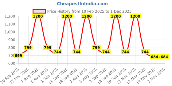 myntra.com Park Daniel Set Of 3 Sunscreen, Serum & Rose water Combo park daniel Price History Graph from 10 Feb 2025 to 30 Nov 2025