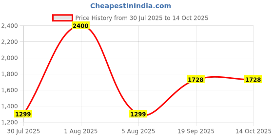 myntra.com Park Daniel Set Of 3 Tanning Liquid Cream For Dead Skin Removal - 100 ml Each park daniel Price History Graph from 30 Jul 2025 to 13 Oct 2025