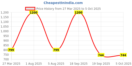 myntra.com Park Daniel Set Of 3 Tea Tree, Vitamin C & Ubtan Foaming Face Wash - 150 ml Each park daniel Price History Graph from 27 Mar 2025 to 5 Oct 2025