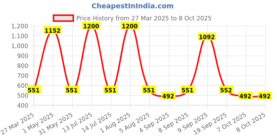 myntra.com Park Daniel Set Of 3 Under Eye Serum With Vitamin E 30 ml Each park daniel Price History Graph from 27 Mar 2025 to 7 Oct 2025