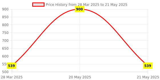myntra.com Park Daniel Set Of 3 Virgin Beard Oil - 35 ml Each park daniel Price History Graph from 28 Mar 2025 to 21 May 2025