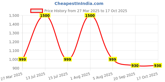 myntra.com Park Daniel Set Of 3 Vitamin B3 Facial Serum 30 ml Each park daniel Price History Graph from 27 Mar 2025 to 16 Oct 2025