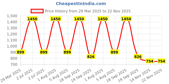 myntra.com Park Daniel Set Of 3 Vitamin B3 facial Serum With Hair & Lips Serum Combo - 30 ml Each park daniel Price History Graph from 29 Mar 2025 to 22 Nov 2025