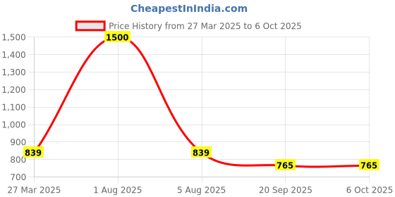 myntra.com Park Daniel Set Of 3 Vitamin C Beetroot & Under Eye Serum - 30 ml Each park daniel Price History Graph from 27 Mar 2025 to 5 Oct 2025