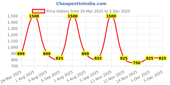 myntra.com Park Daniel Set Of 3 Vitamin C Facial Serum, Pink Lip Serum & Undereye Serum- 30ml Each park daniel Price History Graph from 29 Mar 2025 to 5 Dec 2025
