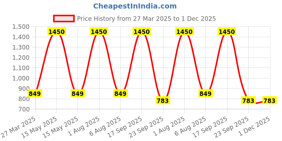 myntra.com Park Daniel Set Of 3 Vitamin C Serum With Lip Serum & Hair Growth Serum - 30 ml Each park daniel Price History Graph from 27 Mar 2025 to 1 Dec 2025