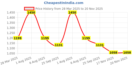 myntra.com Park Daniel Set Of 3 Vitamin C Serum With Pink Lip Serum & Hair Growth Serum - 30 ml Each park daniel Price History Graph from 28 Mar 2025 to 20 Nov 2025