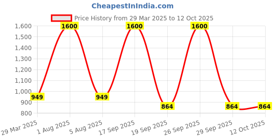 myntra.com Park Daniel Set Of 3 Vitamin C Serum With Pink Lip Serum & Under Eye Serum - 30 ml Each park daniel Price History Graph from 29 Mar 2025 to 12 Oct 2025