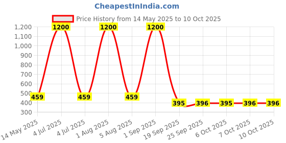 myntra.com Park Daniel Set Of 3 White Chocolate Brazillian Hard Wax Beans- 100 g Each park daniel Price History Graph from 14 May 2025 to 9 Oct 2025