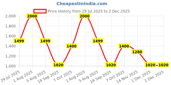 myntra.com Park Daniel Set Of 4 24K Gold & Underarm & Elbow , Knee & Neck , Back serum - 30 ml Each park daniel Price History Graph from 29 Jul 2025 to 2 Dec 2025