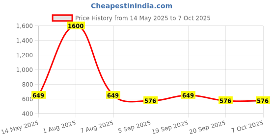 myntra.com Park Daniel Set Of 4 2% Kojic Acid Face Serum To Reduce Hyperpigmentation- 30 ml Each park daniel Price History Graph from 14 May 2025 to 5 Oct 2025