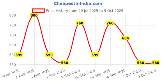 myntra.com Park Daniel Set Of 4 2% Kojic Acid Soap With Turmeric & Vitamin C- 100 g Each park daniel Price History Graph from 29 Jul 2025 to 9 Oct 2025