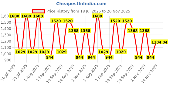 myntra.com Park Daniel Set Of 4 5% AHA, 3% Kojic Acid & 1% Hyaluronic Acid Underarm Roll On- 50 ml park daniel Price History Graph from 18 Jul 2025 to 25 Nov 2025