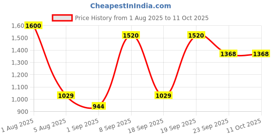 myntra.com Park Daniel Set Of 4 5% Glycolic Acid Underarm Spray - 100 ml Each park daniel Price History Graph from 1 Aug 2025 to 10 Oct 2025