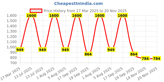 myntra.com Park Daniel Set Of 4 Advance Hair Growth Serum Reduce Hair Fall - 30 ml Each park daniel Price History Graph from 27 Mar 2025 to 20 Nov 2025