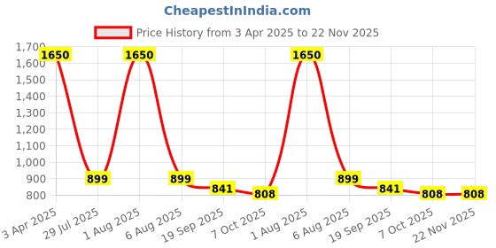myntra.com Park Daniel Set Of 4 Advanced Vitamin C, Lip Serum, Under Eye & Hair Growth Serum park daniel Price History Graph from 3 Apr 2025 to 22 Nov 2025