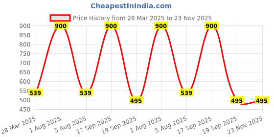 myntra.com Park Daniel Set Of 4 Coconut Oil- Olive Oil - Sesame Oil & Castor Oil- 100 ml Each park daniel Price History Graph from 28 Mar 2025 to 23 Nov 2025