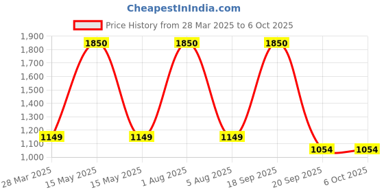 myntra.com Park Daniel Set Of 4 Face Body & Skin Serum Combo - 30 ml Each park daniel Price History Graph from 28 Mar 2025 to 6 Oct 2025