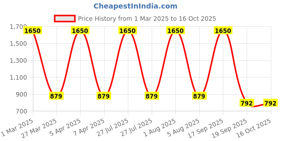 myntra.com Park Daniel Set Of 4 Facial With Lip & Hair Serum Combo - 30ml Each park daniel Price History Graph from 1 Mar 2025 to 16 Oct 2025