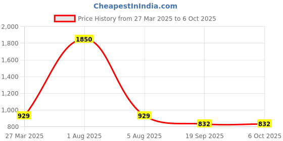 myntra.com Park Daniel Set Of 4 Hair & Face Serum Combo - 30 ml Each park daniel Price History Graph from 27 Mar 2025 to 6 Oct 2025