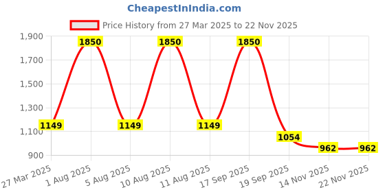 myntra.com Park Daniel Set Of 4 Improved Vitamin C Serum, Beetroot Lip Serum, Nail & Hair Serum Combo park daniel Price History Graph from 27 Mar 2025 to 21 Nov 2025