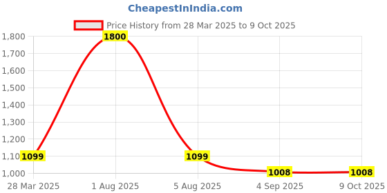 myntra.com Park Daniel Set Of 4 Lip, Neck & Back, Face And Underarm Serum Combo - 30 ml Each park daniel Price History Graph from 28 Mar 2025 to 7 Oct 2025