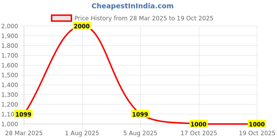 myntra.com Park Daniel Set Of 4 Men's Intimate Wash With Green Tea Extract- 150 ml Each park daniel Price History Graph from 28 Mar 2025 to 19 Oct 2025