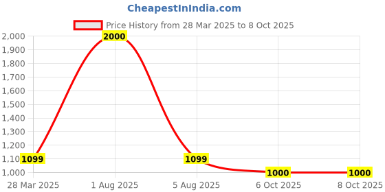 myntra.com Park Daniel Set Of 4 Men's Intimate Wash With Haldi Chandan Extract- 150 ml Each park daniel Price History Graph from 28 Mar 2025 to 7 Oct 2025