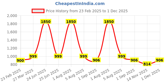 myntra.com Park Daniel Set Of 4 Niacinamide Serum, Lip Serum, Undereye Serum & Hair Growth - 30 ml park daniel Price History Graph from 23 Feb 2025 to 30 Nov 2025
